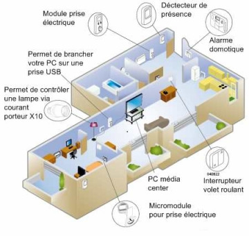 Habitat connecte